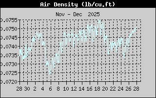 Air Density Monthly
