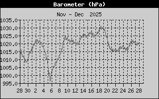 Barometer Monthly