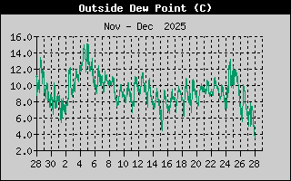 Dew Point Monthly