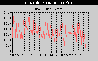 Heat Index Monthly