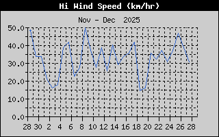 Hi Wind Speed Monthly