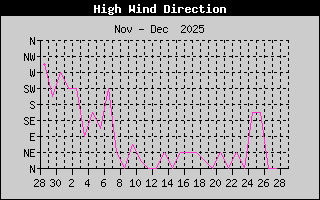 High Wind Direction Monthly