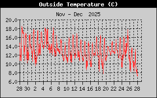 Outside Temp Monthly