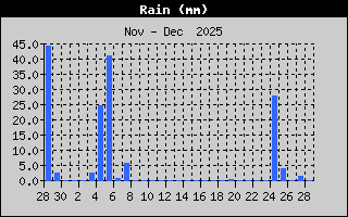 Rain Monthly