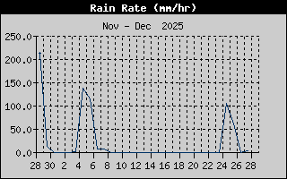 Rain Rate Monthly