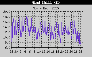 Wind Chill Monthly