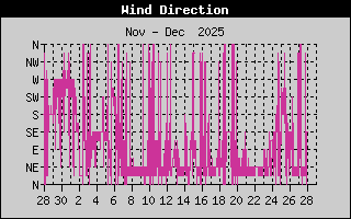 Wind Direction Monthly