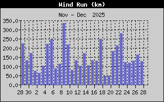 Wind Run Monthly
