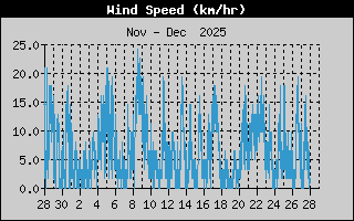 Wind Speed Monthly