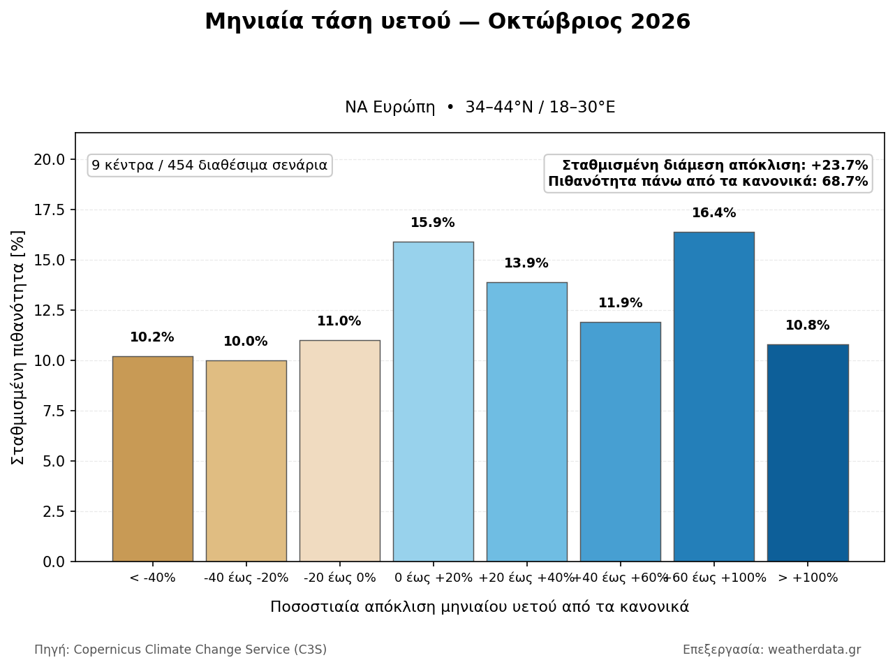 Κατανομή σεναρίων υετού ΝΑ Ευρώπης