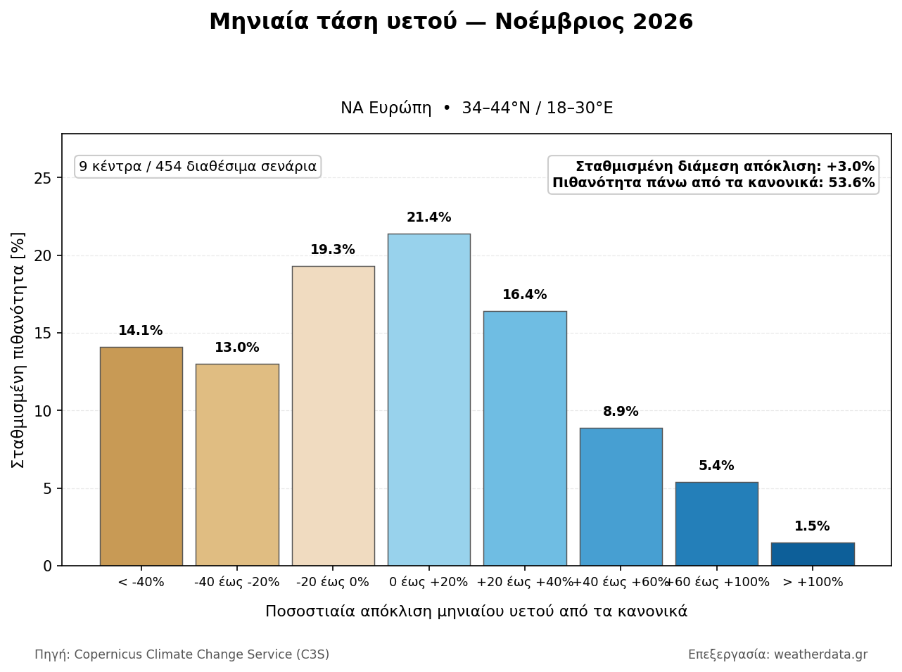 Κατανομή σεναρίων υετού ΝΑ Ευρώπης