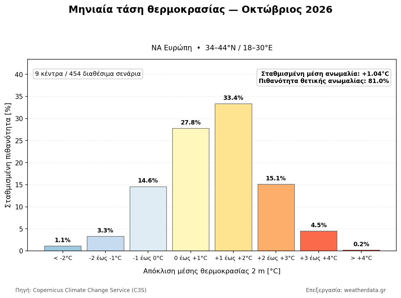Κατανομή σεναρίων θερμοκρασίας ΝΑ Ευρώπης