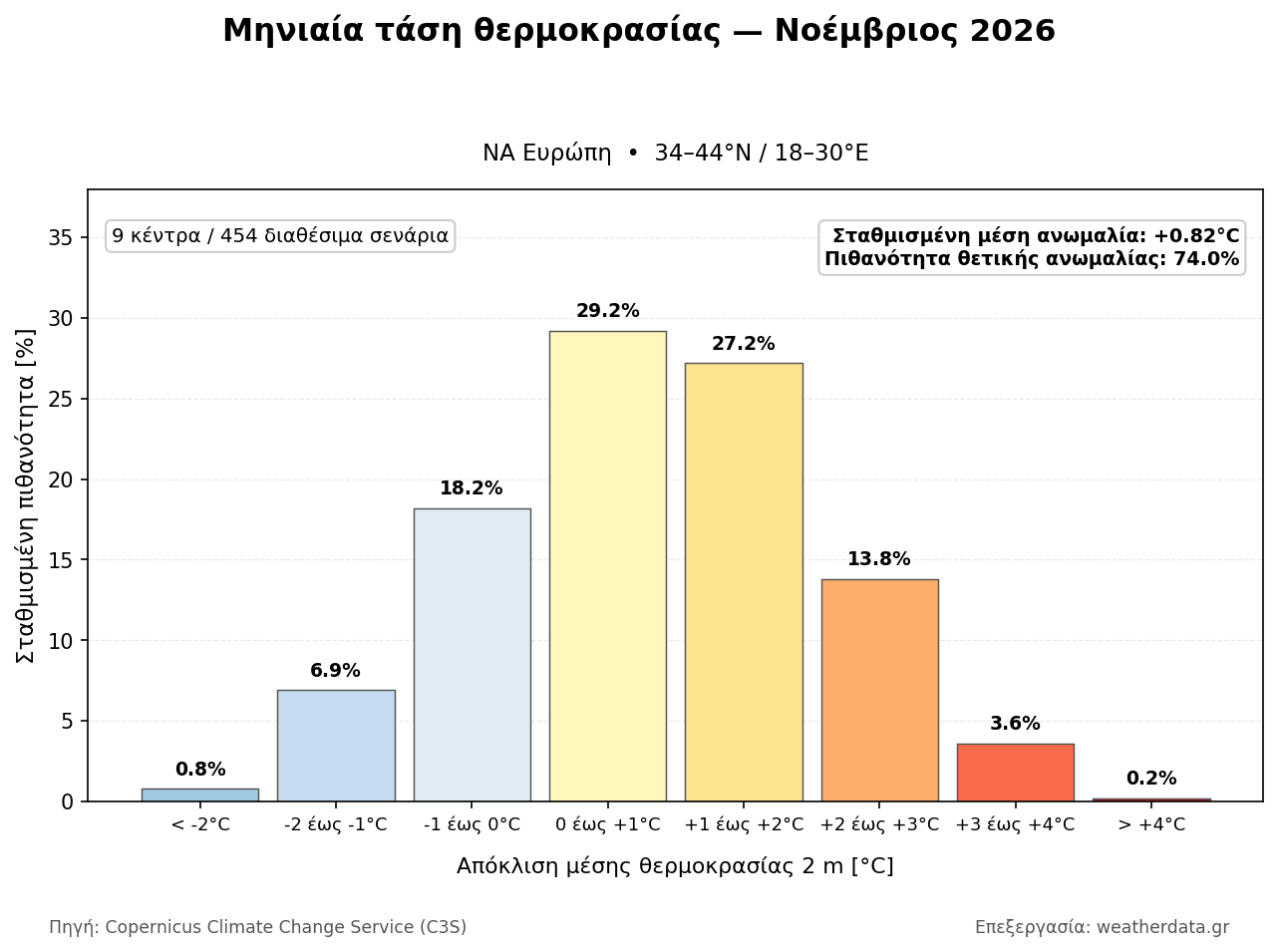 Κατανομή σεναρίων θερμοκρασίας ΝΑ Ευρώπης