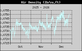 Air Density 3-month