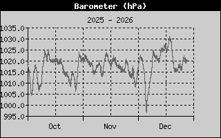 Barometer 3-month