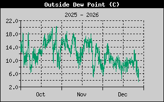 Dew Point 3-month