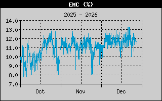 EMC 3-month