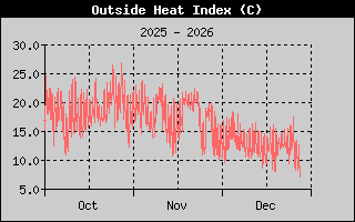 Heat Index 3-month