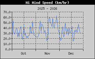 Hi Wind Speed 3-month