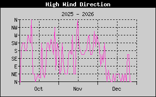 High Wind Direction 3-month