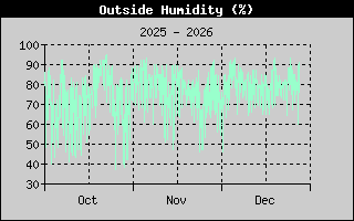 Outside Humidity 3-month