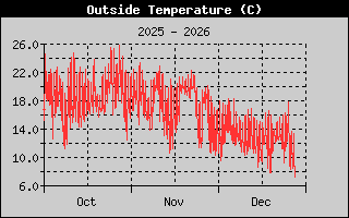 Outside Temp 3-month