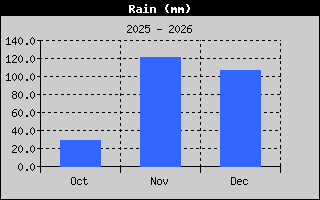 Rain 3-month