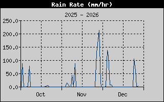 Rain Rate 3-month