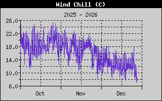 Wind Chill 3-month