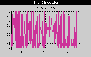 Wind Direction 3-month