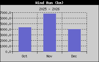 Wind Run 3-month