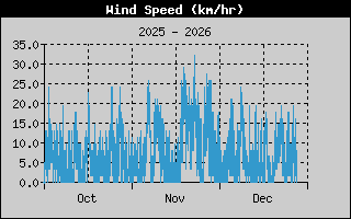 Wind Speed 3-month