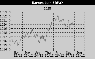 Barometer Weekly
