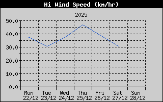 Hi Wind Speed Weekly