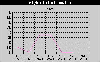 High Wind Direction Weekly