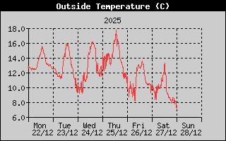 Outside Temp Weekly