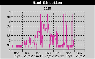 Wind Direction Weekly