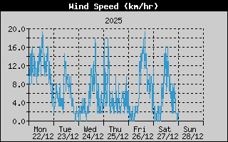 Wind Speed Weekly