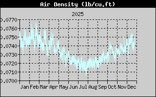 Air Density Yearly