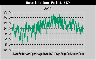 Dew Point Yearly