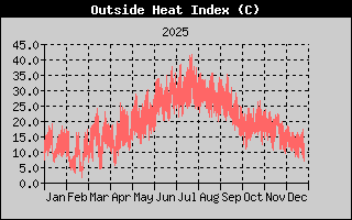 Heat Index Yearly
