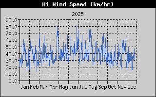 Hi Wind Speed Yearly