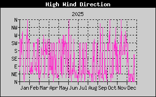 High Wind Direction Yearly