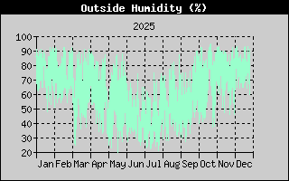 Outside Humidity Yearly