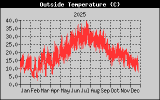 Outside Temp Yearly