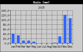 Rain Yearly