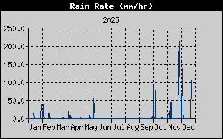 Rain Rate Yearly