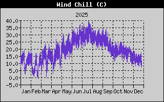 Wind Chill Yearly