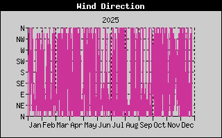 Wind Direction Yearly