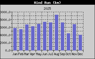 Wind Run Yearly